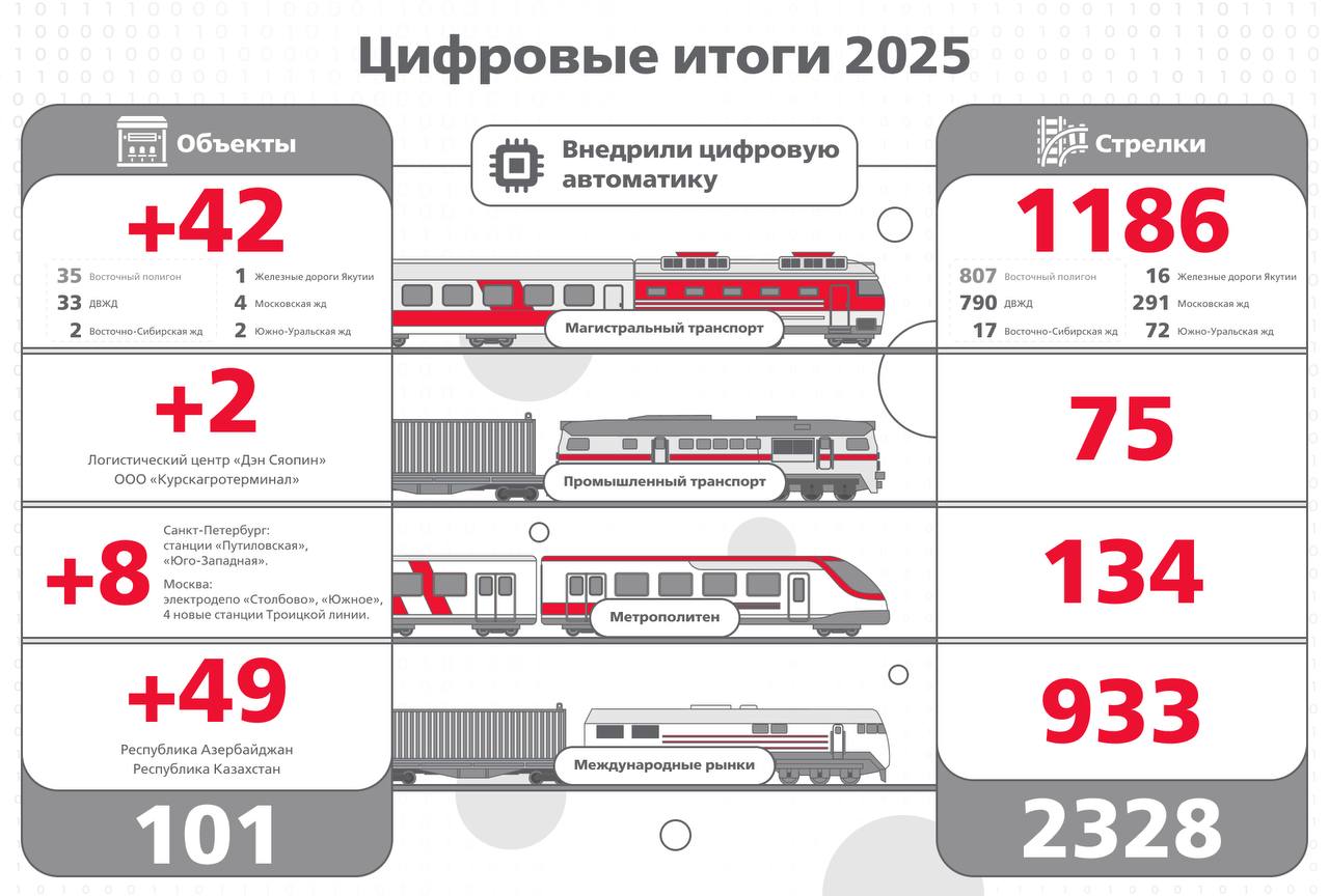 В 2025 году Нацпроектстрой цифровизировал больше 100 объектов рельсового транспорта в России и за рубежом.jpg